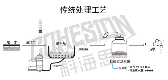 除鐵錳工藝